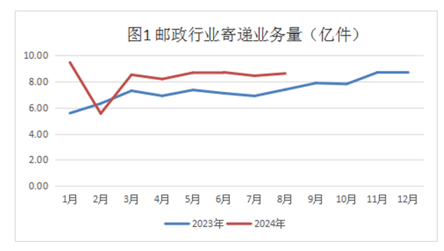 2024年8月山东省邮政行业运行情况